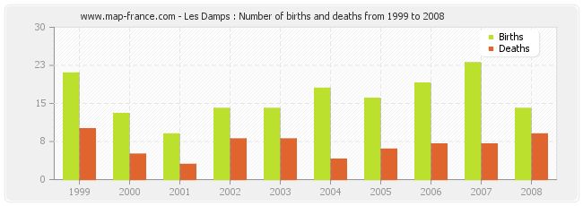 Les Damps : Number of births and deaths from 1999 to 2008